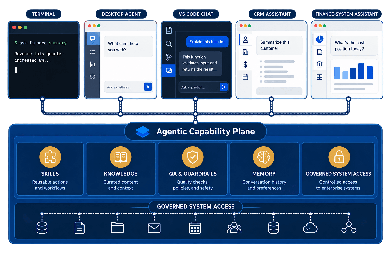 Agent Capability Plane
