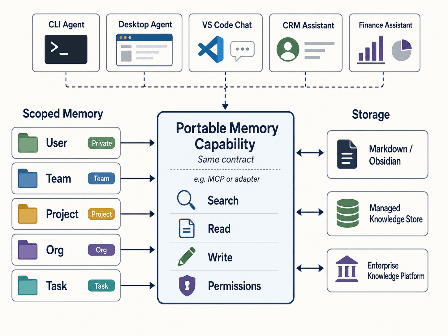 Portable Memory Capability