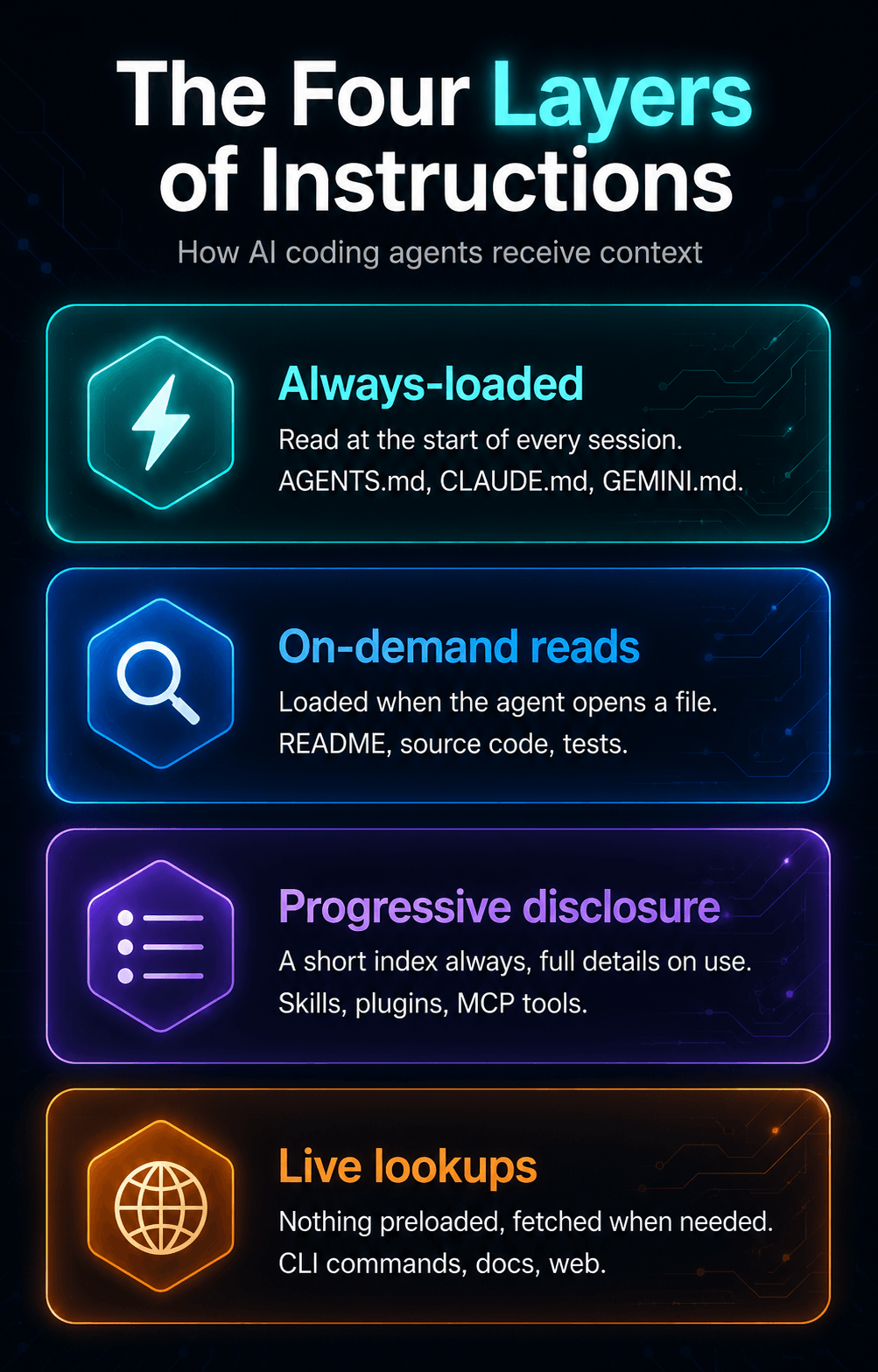 The four layers of instructions